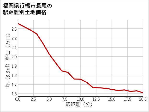 福岡県行橋市長尾の徒歩距離別の土地坪単価