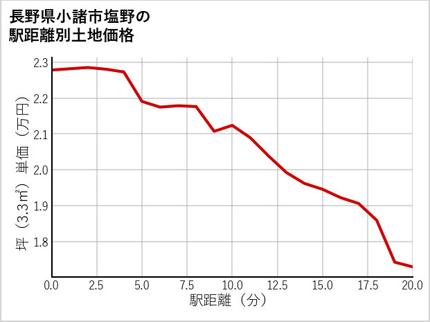長野県小諸市塩野の徒歩距離別の土地坪単価