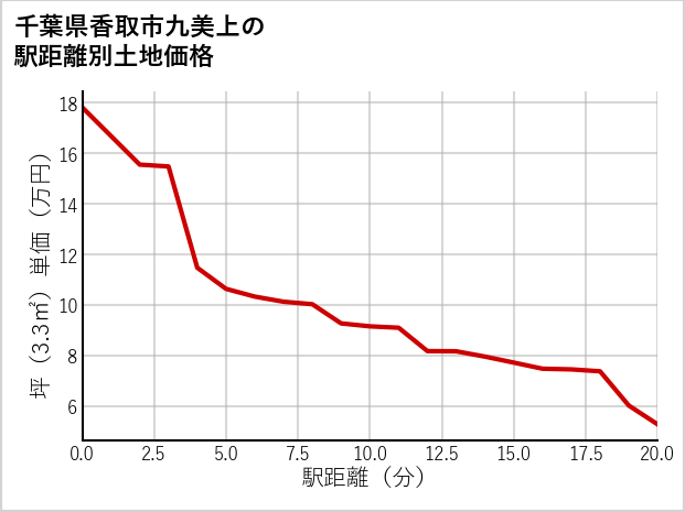 千葉県香取市九美上の徒歩距離別の土地坪単価