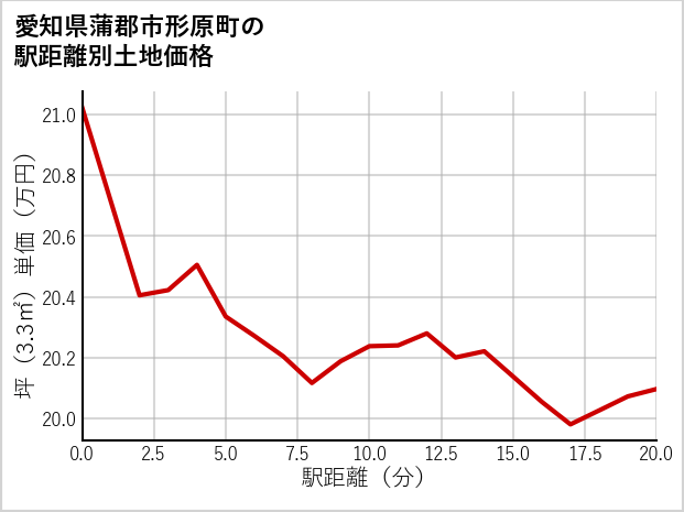 愛知県蒲郡市形原町の徒歩距離別の土地坪単価