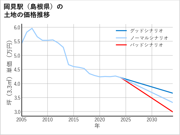 岡見駅（島根県）の土地価格推移