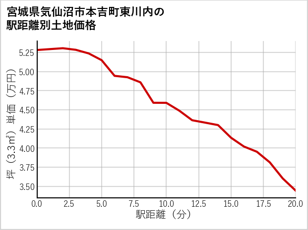 宮城県気仙沼市本吉町東川内の徒歩距離別の土地坪単価