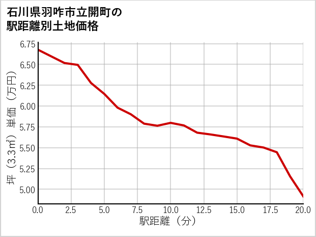 石川県羽咋市立開町の徒歩距離別の土地坪単価