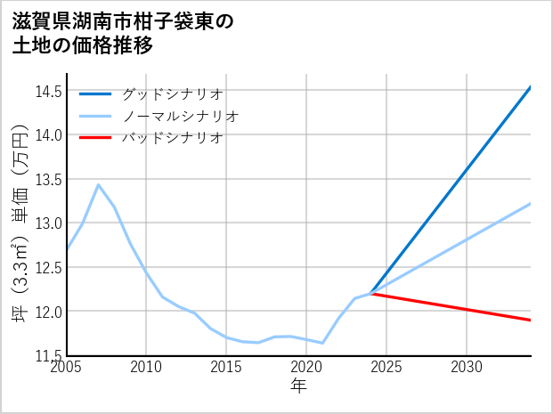 滋賀県湖南市柑子袋東の土地価格推移