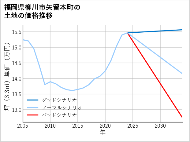 福岡県柳川市矢留本町の土地価格推移