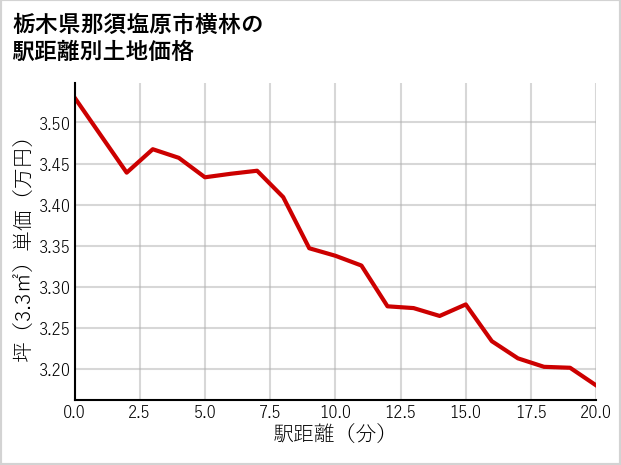 栃木県那須塩原市横林の徒歩距離別の土地坪単価