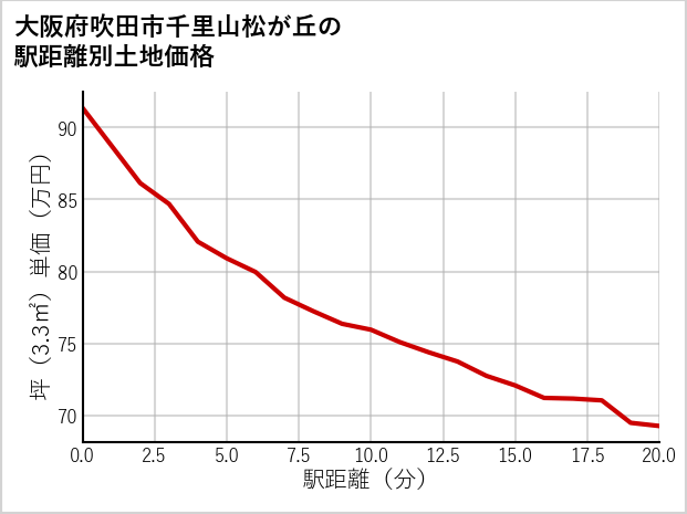 大阪府吹田市千里山松が丘の徒歩距離別の土地坪単価