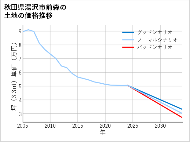 秋田県湯沢市前森の土地価格推移