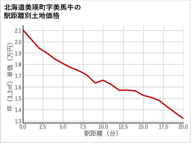 北海道美瑛町美馬牛の徒歩距離別の土地坪単価