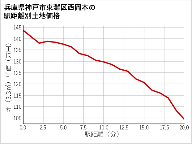 兵庫県神戸市東灘区西岡本の徒歩距離別の土地坪単価