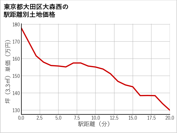 東京都大田区大森西の徒歩距離別の土地坪単価