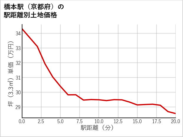 橋本駅（京都府）の徒歩距離別の土地坪単価