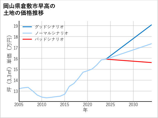 岡山県倉敷市早高の土地価格推移