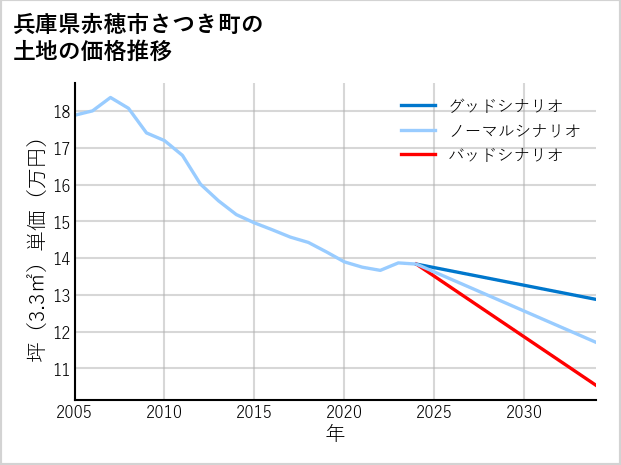 兵庫県赤穂市さつき町の土地価格推移