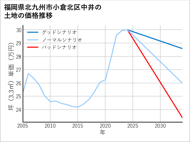 福岡県北九州市小倉北区中井の土地価格推移