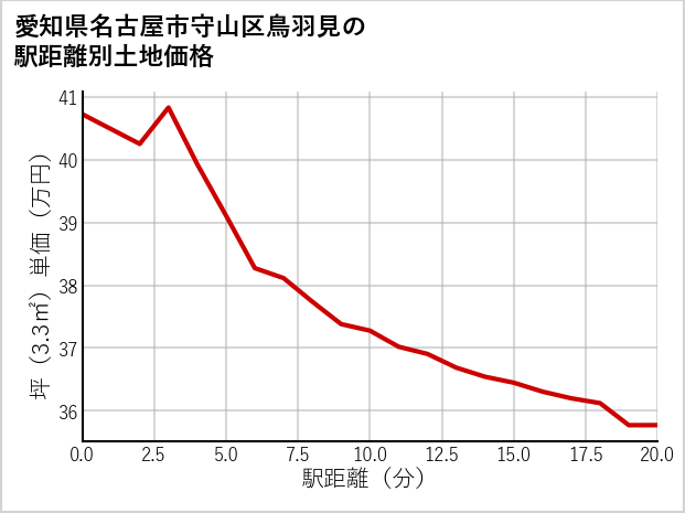 愛知県名古屋市守山区鳥羽見の徒歩距離別の土地坪単価