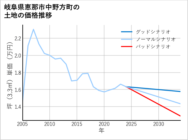 岐阜県恵那市中野方町の土地価格推移