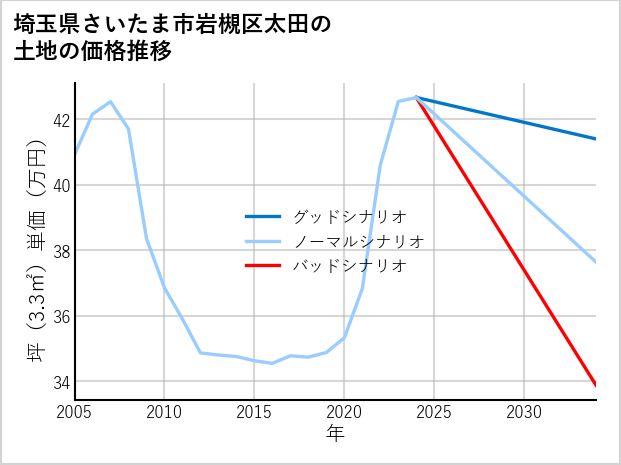 埼玉県さいたま市岩槻区太田の土地価格推移