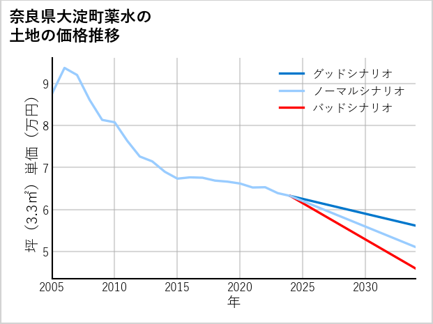 奈良県大淀町薬水の土地価格推移