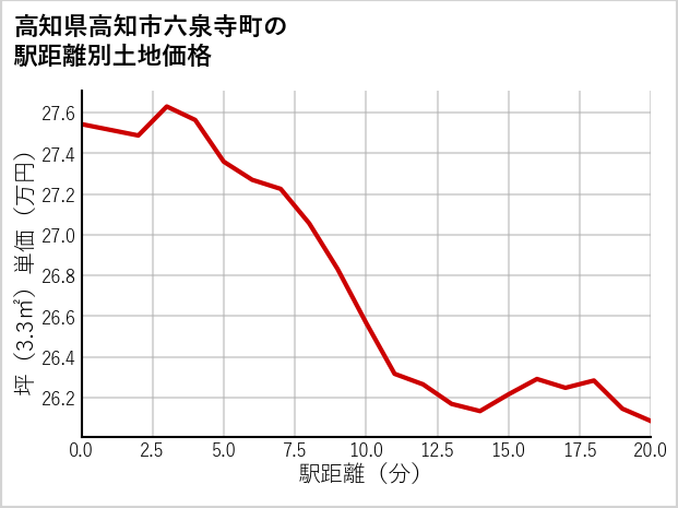 高知県高知市六泉寺町の徒歩距離別の土地坪単価