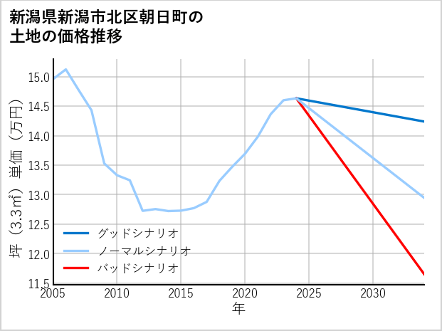 新潟県新潟市北区朝日町の土地価格推移