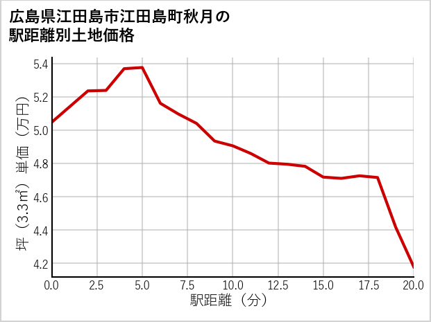 広島県江田島市江田島町秋月の徒歩距離別の土地坪単価