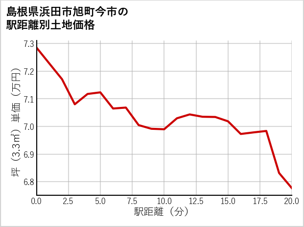 島根県浜田市旭町今市の徒歩距離別の土地坪単価