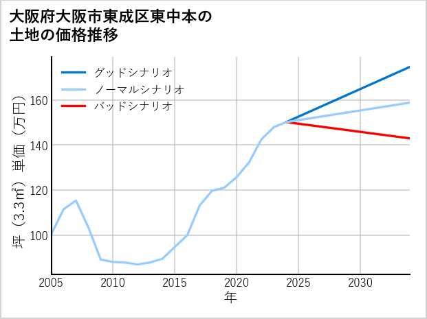 大阪府大阪市東成区東中本の土地価格推移