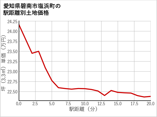 愛知県碧南市塩浜町の徒歩距離別の土地坪単価