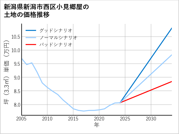 新潟県新潟市西区小見郷屋の土地価格推移