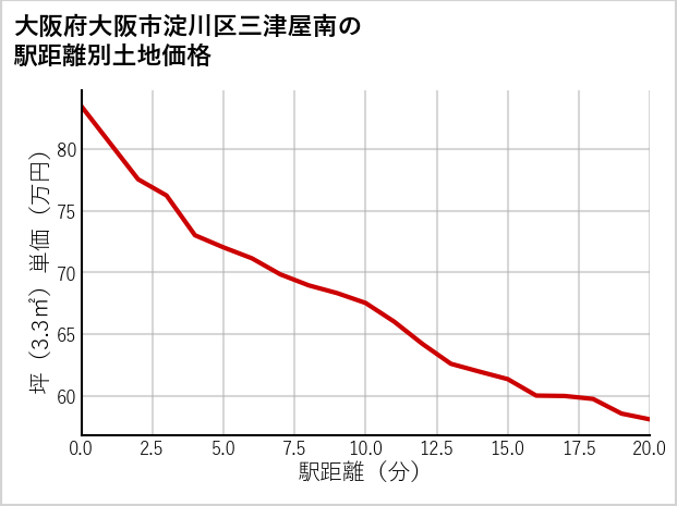 大阪府大阪市淀川区三津屋南の徒歩距離別の土地坪単価