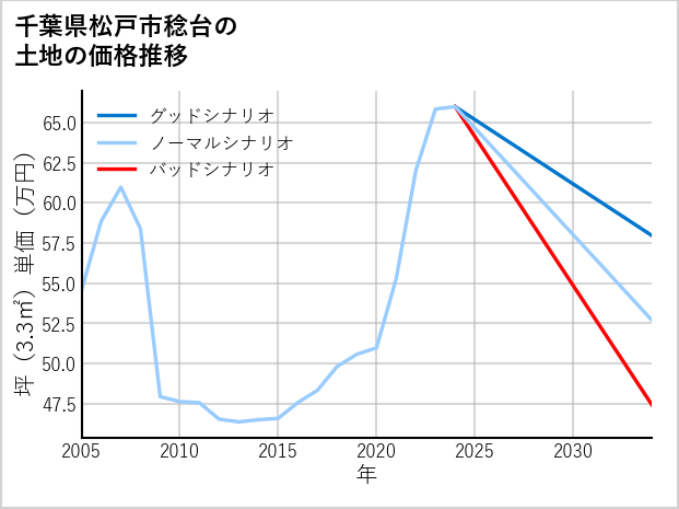千葉県松戸市稔台の土地価格推移