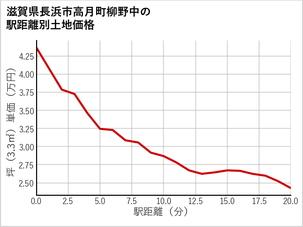 滋賀県長浜市高月町柳野中の徒歩距離別の土地坪単価