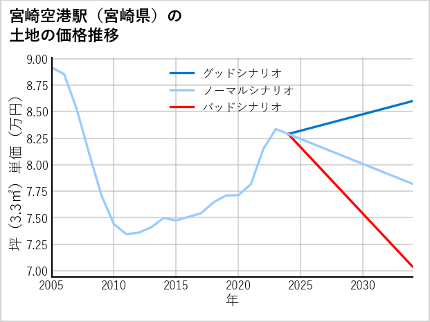 宮崎空港駅（宮崎県）の土地価格推移
