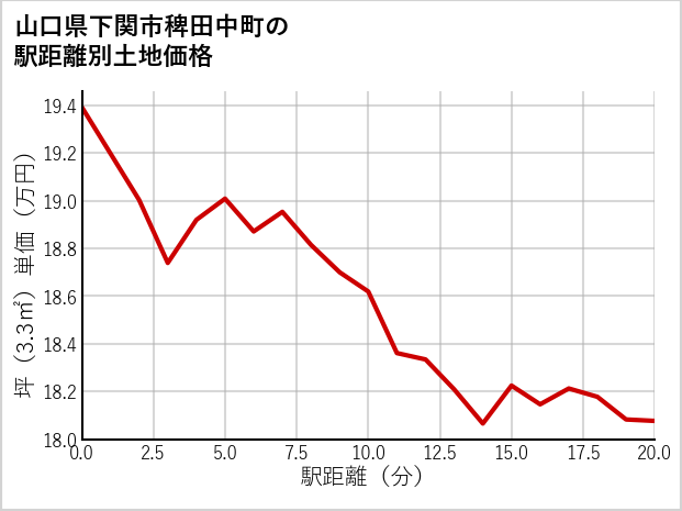 山口県下関市稗田中町の徒歩距離別の土地坪単価
