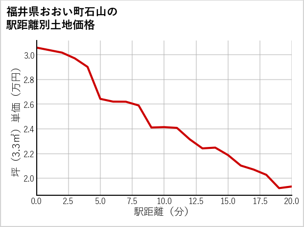福井県おおい町石山の徒歩距離別の土地坪単価