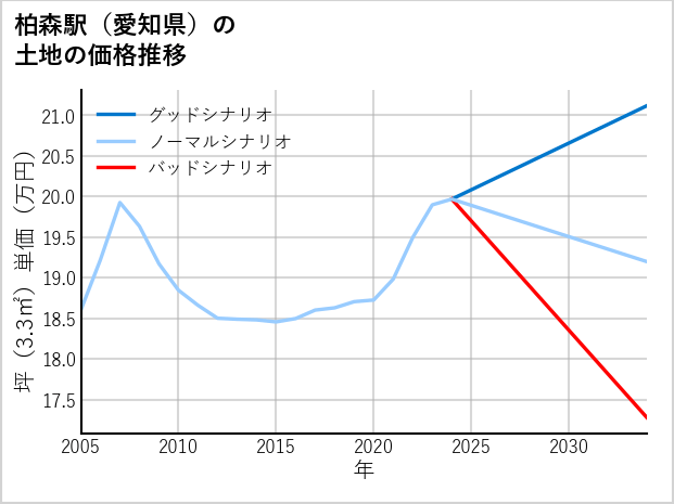 柏森駅（愛知県）の土地価格推移