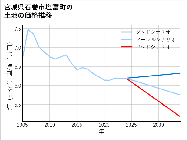 宮城県石巻市塩富町の土地価格推移