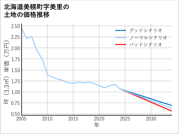 北海道美幌町美里の土地価格推移