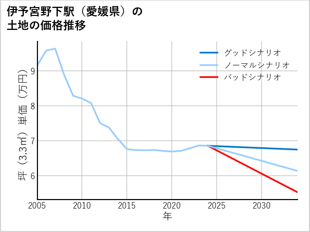 伊予宮野下駅（愛媛県）の土地価格推移