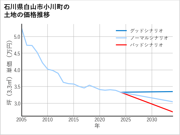 石川県白山市小川町の土地価格推移
