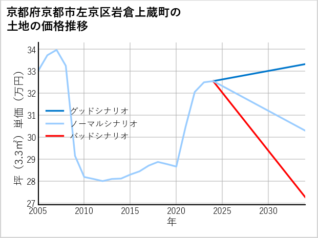 京都府京都市左京区岩倉上蔵町の土地価格推移