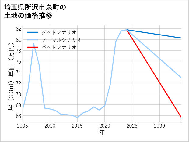埼玉県所沢市泉町の土地価格推移