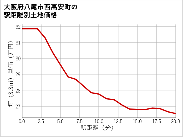 大阪府八尾市西高安町の徒歩距離別の土地坪単価