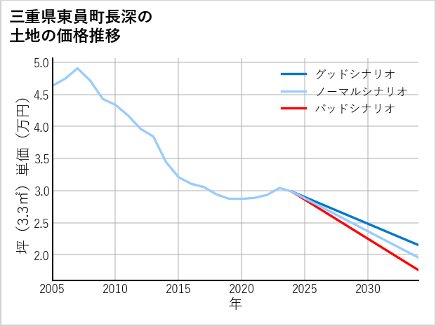 三重県東員町長深の土地価格推移