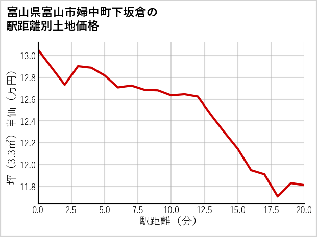 富山県富山市婦中町下坂倉の徒歩距離別の土地坪単価