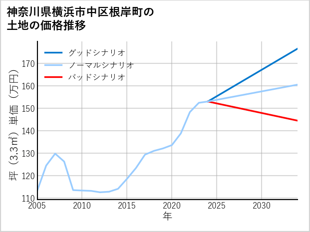 神奈川県横浜市中区根岸町の土地価格推移