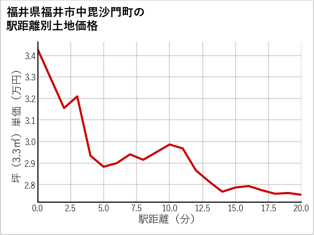 福井県福井市中毘沙門町の徒歩距離別の土地坪単価