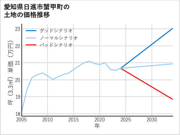 愛知県日進市蟹甲町の土地価格推移