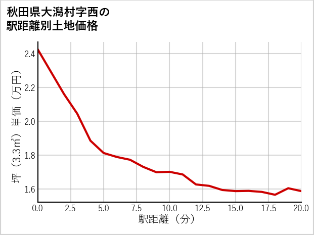 秋田県大潟村西の徒歩距離別の土地坪単価